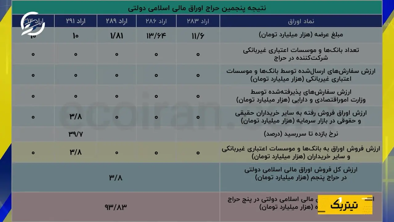 شکست پنجمین حراج اوراق بدهی دولت؛ بازار خریدار ندارد