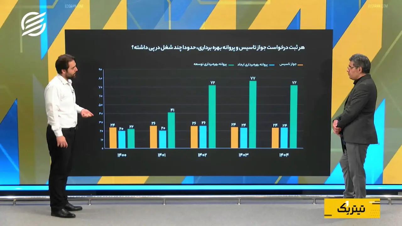 کاهش انگیزه سرمایهگذاری در صنعت بر اساس آمار وزارت صمت